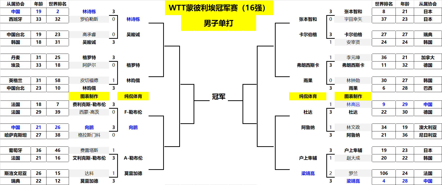 韩国队首脚 韩国队首脚